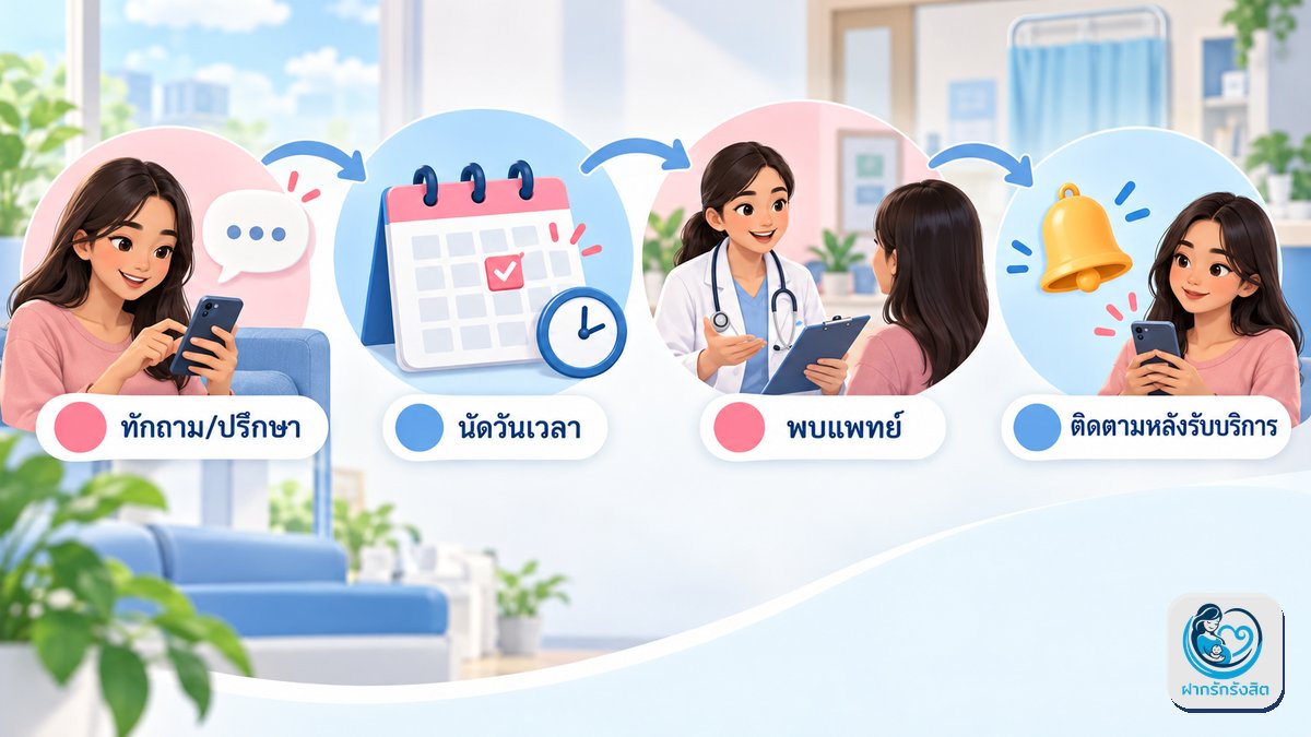 4 ขั้นตอนรับบริการคุมกำเนิด
