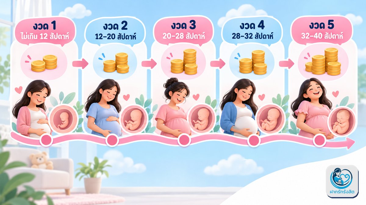 สิทธิที่ 1: ค่าฝากครรภ์ 1,500 บาท แบ่งเบิก 5 งวด