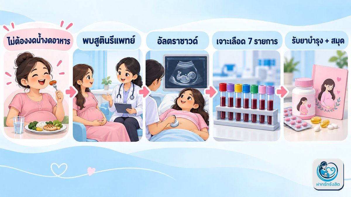 ครั้งแรกที่มาคลินิก คุณแม่จะได้ตรวจอะไร