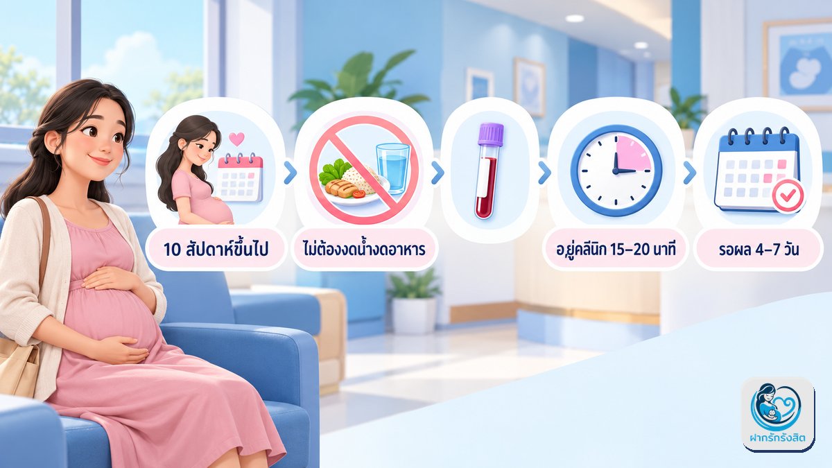 วันที่มาตรวจ — ใช้เวลาเท่าไหร่