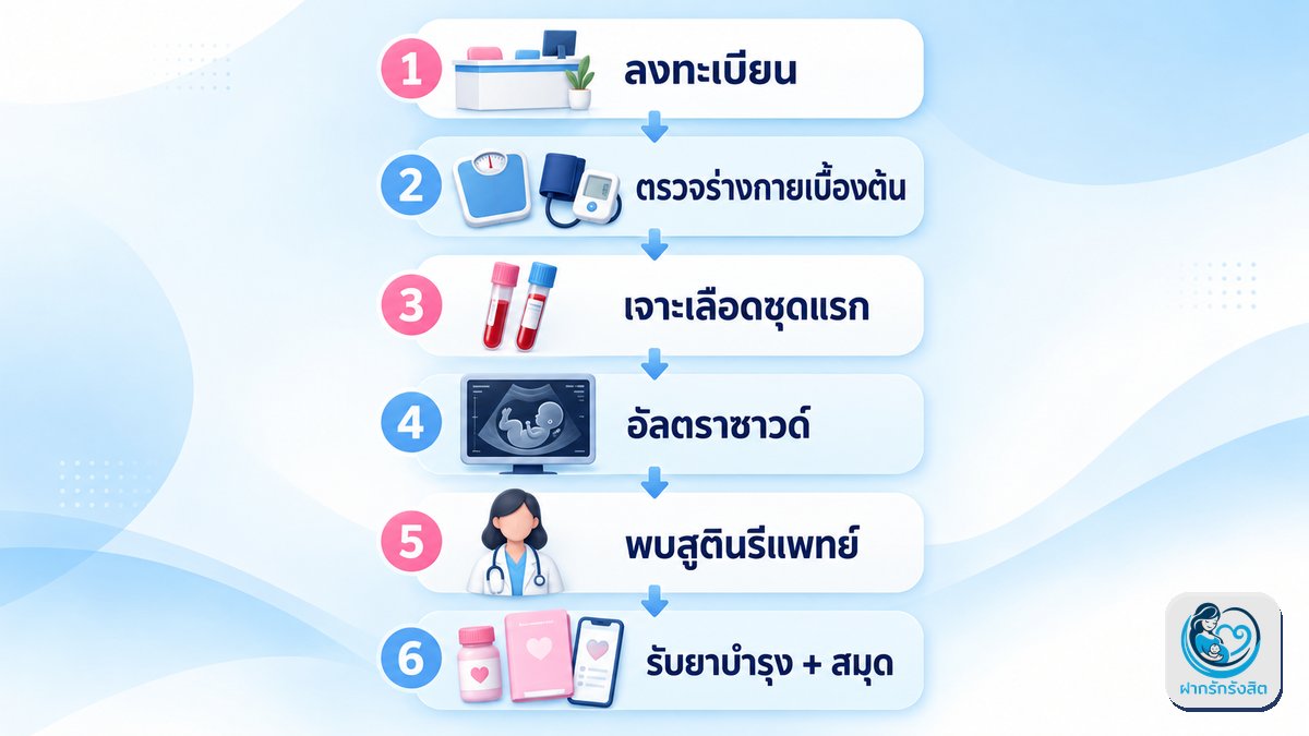 ลำดับขั้นตอนในวันแรก
