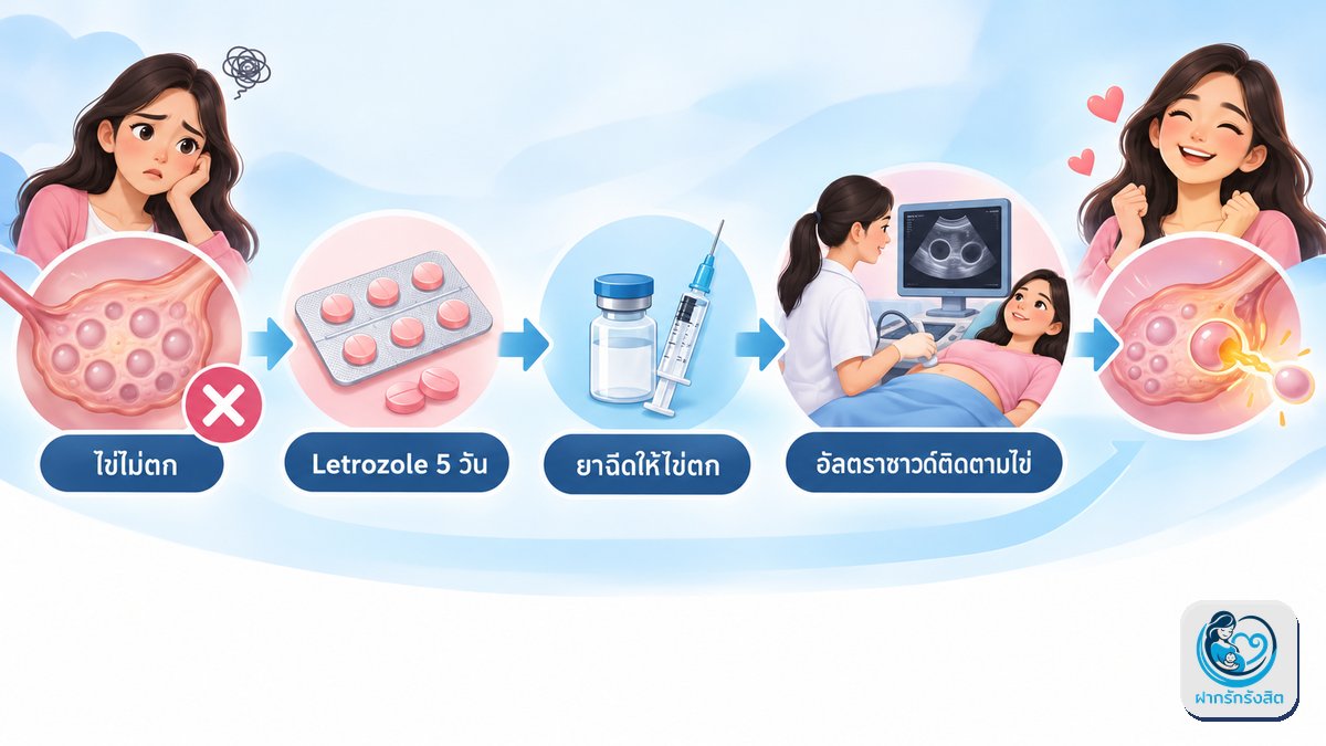 เป็น PCOS แต่อยากมีลูก