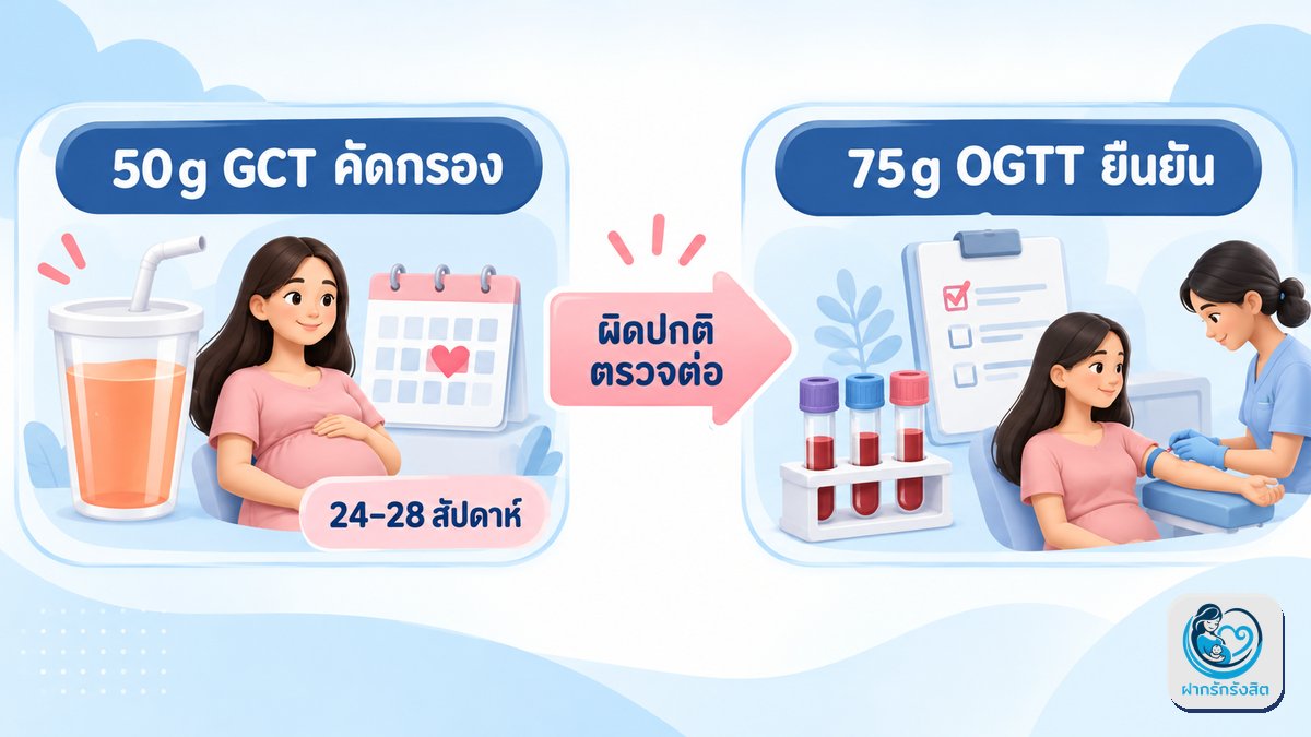 ตรวจคัดกรอง 2 ขั้นตอน (50g / 75g)