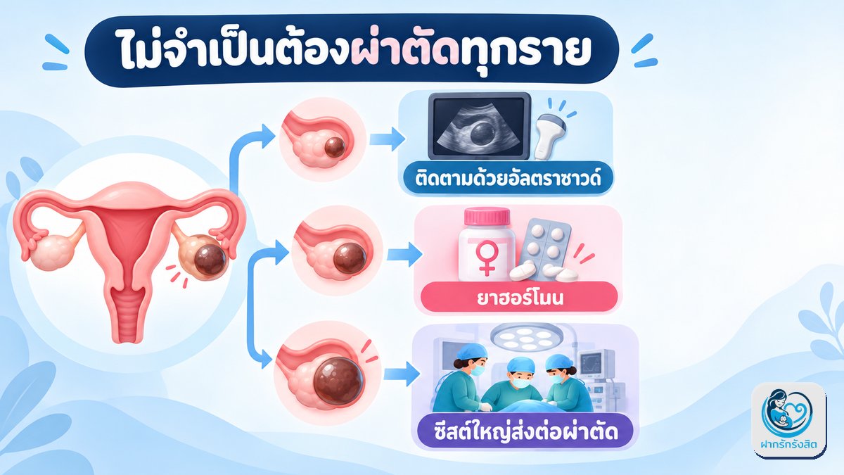 การรักษามีหลายทาง ไม่จำเป็นต้องผ่าตัดทุกราย