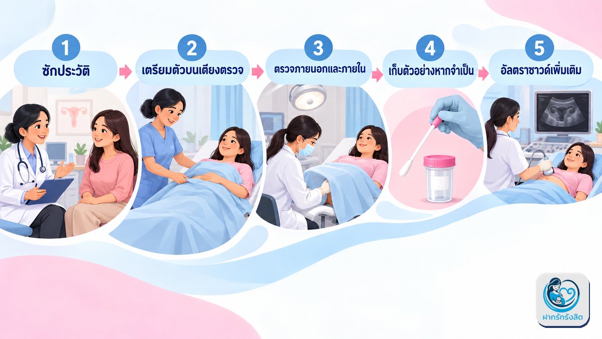 ขั้นตอนตรวจภายใน ทีละขั้น