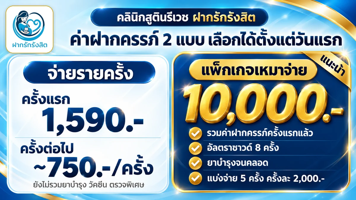 ค่าฝากครรภ์ รังสิต จ่ายรายครั้ง ครั้งแรก 1,590 บาท หรือแพ็กเกจเหมาจ่าย 10,000 บาท — แพ็กเกจฝากครรภ์ ปทุมธานี