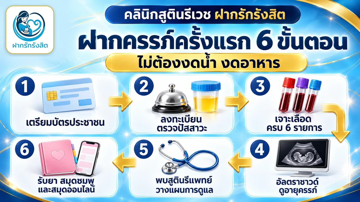 ขั้นตอนฝากครรภ์ครั้งแรก 6 ขั้นตอน — ฝากครรภ์ รังสิต ปทุมธานี ฝากรักรังสิต