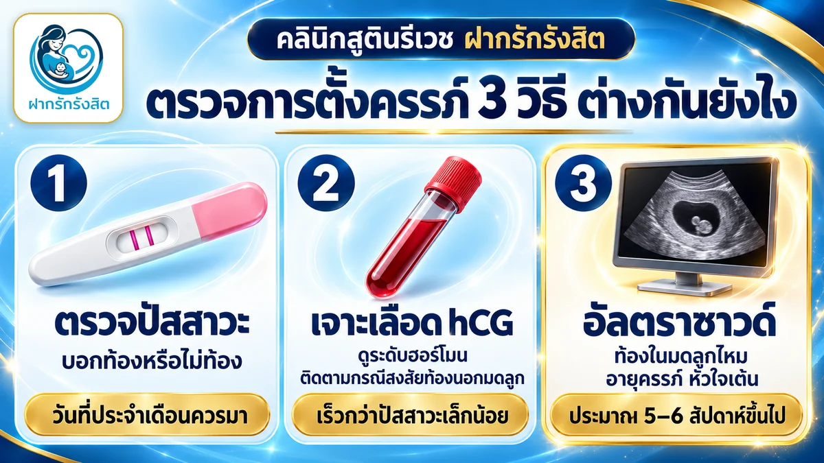 ตรวจการตั้งครรภ์ 3 วิธี ตรวจปัสสาวะ เจาะเลือด hCG อัลตราซาวด์ ต่างกันยังไง — ตรวจการตั้งครรภ์ รังสิต คลองหลวง